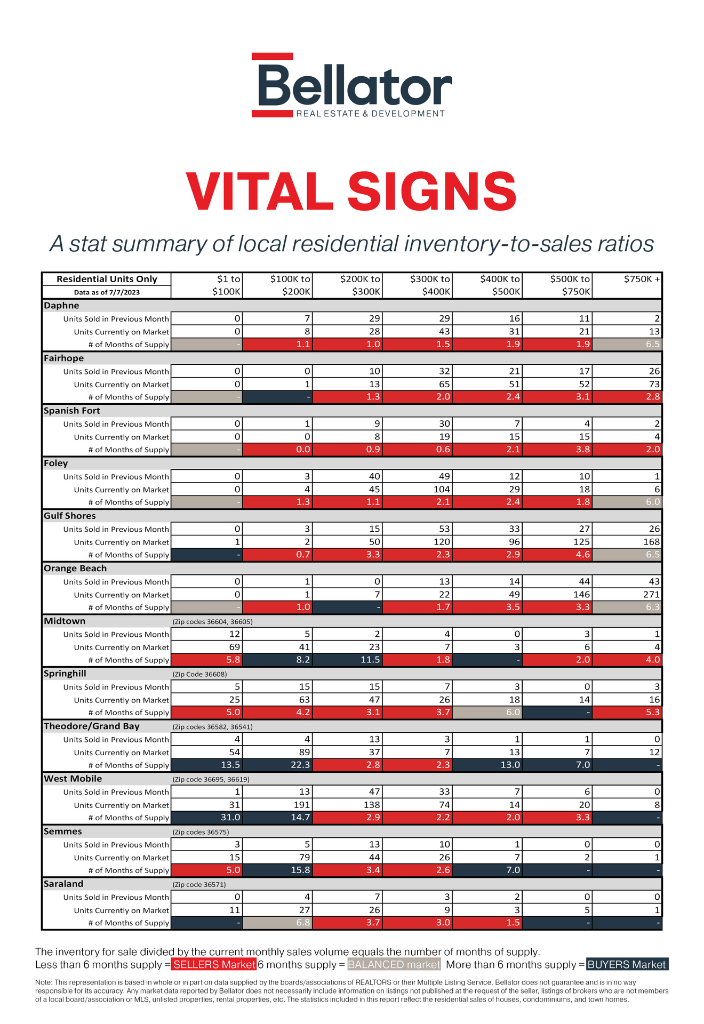 Alabama Gulf Coast Real Estate Stats - June 2023 | Bellator Real Estate & Development