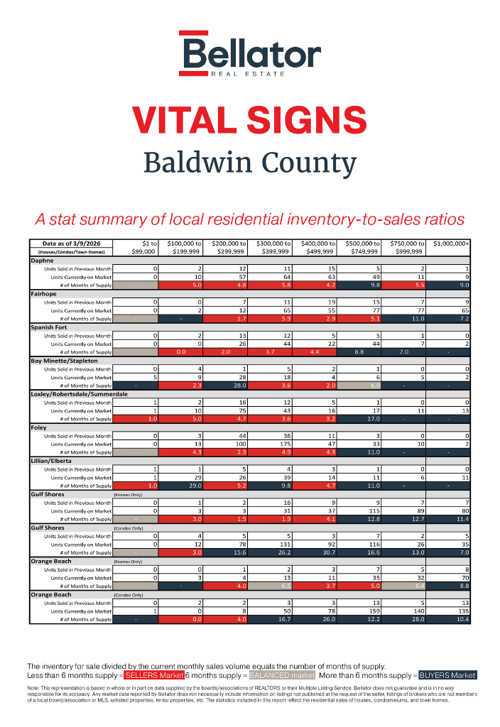 Baldwin February 2026 Alabama Gulf Coast Real Estate Stats | Bellator Real Estate